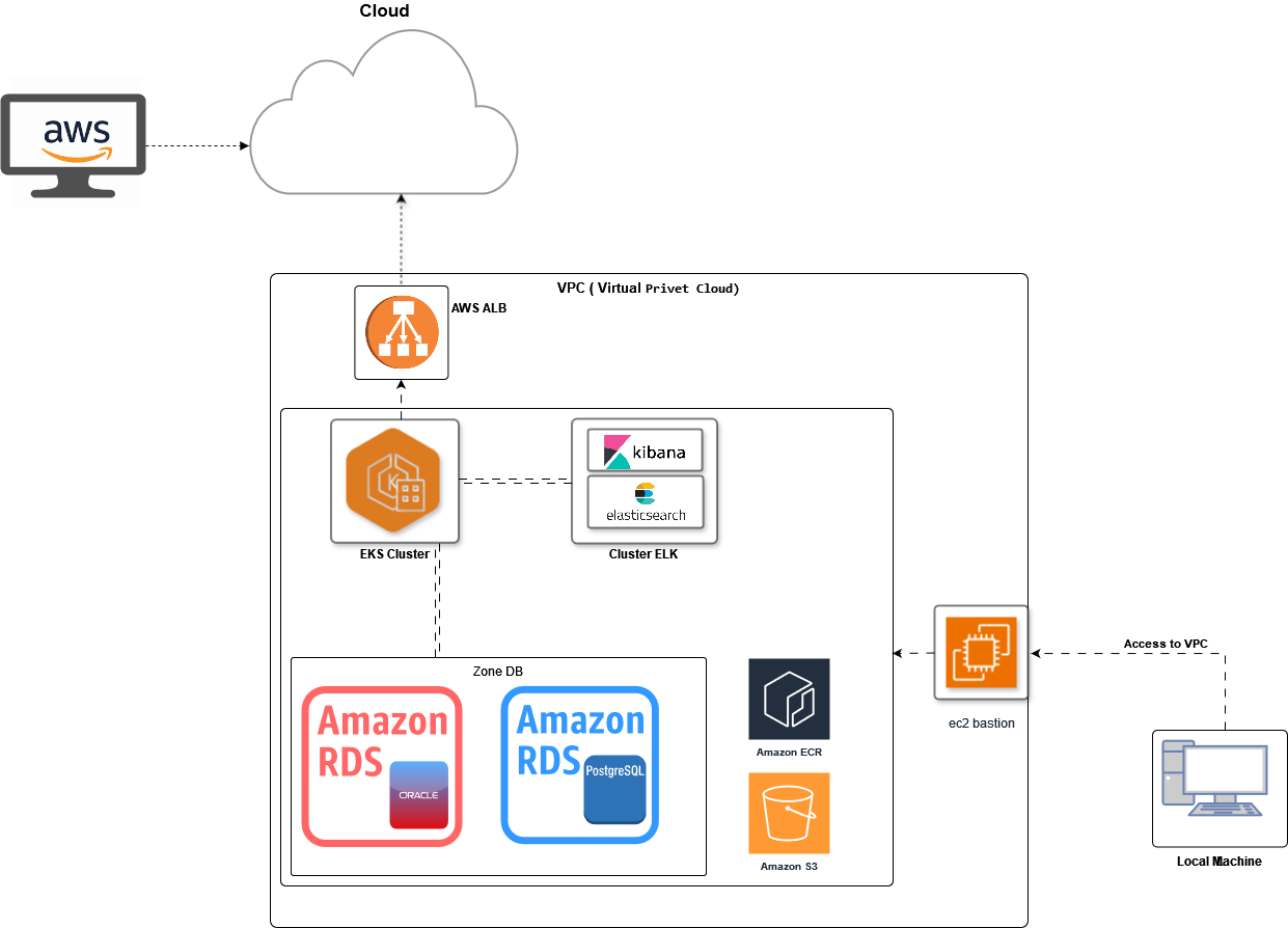 AWS EKS Architecture Implementation