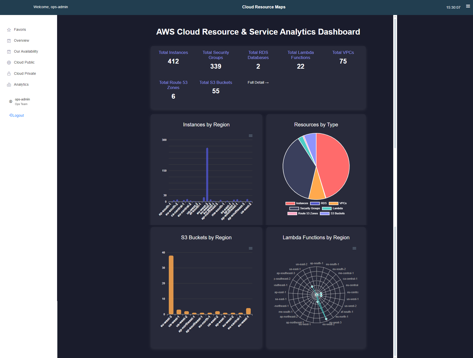 Cloud Resources Map